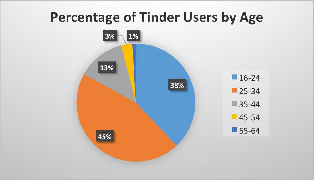 Skladba uživatelů na Tinderu